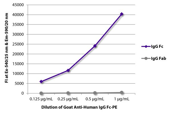 FLISA plate was coated with purified human IgG Fc and IgG Fab.  Immunoglobulins were detected with serially diluted Goat Anti-Human IgG Fc-PE (SB Cat. No. 2048-09).