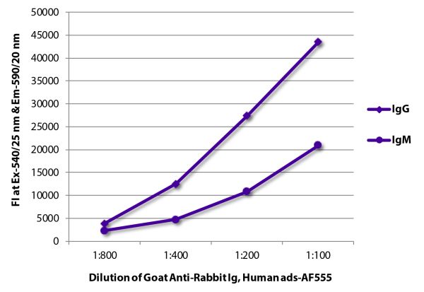 FLISA plate was coated with purified rabbit IgG and IgM.  Immunoglobulins were detected with serially diluted Goat Anti-Rabbit Ig, Human ads-AF555 (SB Cat. No. 4010-32).