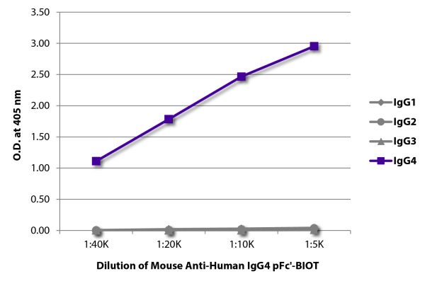 ELISA plate was coated with purified human IgG<sub>1</sub>, IgG<sub>2</sub>, IgG<sub>3</sub>, and IgG<sub>4</sub>.  Immunoglobulins were detected with serially diluted Mouse Anti-Human IgG<sub>4</sub> pFc'-BIOT (SB Cat. No. 9190-08) followed by Streptavid