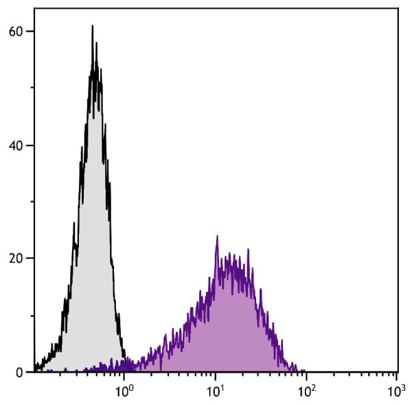 AKR/Cum mouse T lymphocyte cell line TK-1 was stained with Rat Anti-Mouse LPAM-1-PE (SB Cat. No. 1870-09).