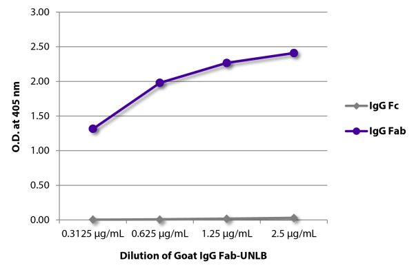 ELISA plate was coated with serially diluted Goat IgG Fab-UNLB (SB Cat. No. 0131-01).  Immunoglobulin was detected with Rabbit Anti-Goat IgG Fc-BIOT and Rabbit Anti-Goat IgG Fab-BIOT (SB Cat. No. 6022-08) followed by Streptavidin-HRP (SB Cat No. 7100-05) 