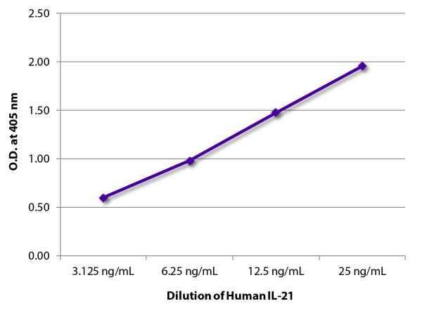 Serially diluted recombinant human IL-21 was captured with Mouse Anti-Human IL-21-UNLB (SB Cat. No. 15910-01).  Human IL-21 was detected with Mouse Anti-Human IL-21 (SB Cat. No. 15900) conjugated to biotin followed by Streptavidin-HRP (SB Cat. No. 7100-05