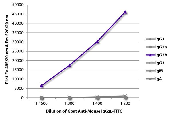 FLISA plate was coated with purified mouse IgG<sub>1</sub>, IgG<sub>2a</sub>, IgG<sub>2b</sub>, IgG<sub>3</sub>, IgM, and IgA.  Immunoglobulins were detected with serially diluted Goat Anti-Mouse IgG<sub>2b</sub>-FITC (SB Cat. No. 1091-02).