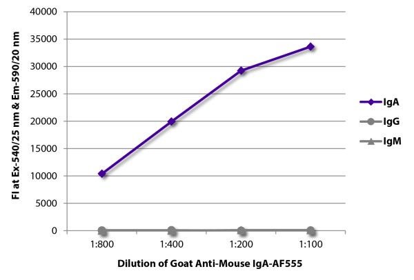 FLISA plate was coated with purified mouse IgA, IgG, and IgM.  Immunoglobulins were detected with serially diluted Goat Anti-Mouse IgA-AF555 (SB Cat. No. 1040-32).