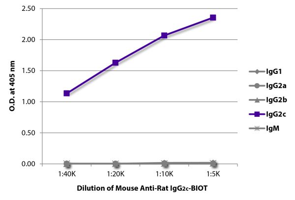 ELISA plate was coated with purified rat IgG<sub>1</sub>, IgG<sub>2a</sub>, IgG<sub>2b</sub>, IgG<sub>2c</sub>, and IgM.  Immunoglobulins were detected with serially diluted Mouse Anti-Rat IgG<sub>2c</sub>-BIOT (SB Cat. No. 3075-08) followed by Streptavid