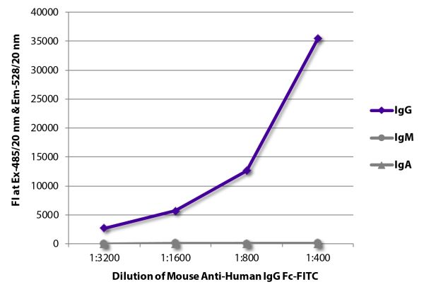 FLISA plate was coated with purified human IgG, IgM, and IgA.  Immunoglobulins were detected with serially diluted Mouse Anti-Human IgG Fc-FITC (SB Cat. No. 9040-02).