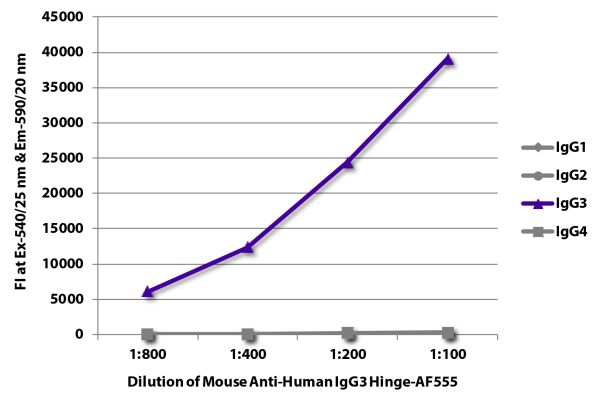 FLISA plate was coated with purified human IgG<sub>1</sub>, IgG<sub>2</sub>, IgG<sub>3</sub>, and IgG<sub>4</sub>.  Immunoglobulins were detected with serially diluted Mouse Anti-Human IgG<sub>3</sub> Hinge-AF555 (SB Cat. No. 9210-32).