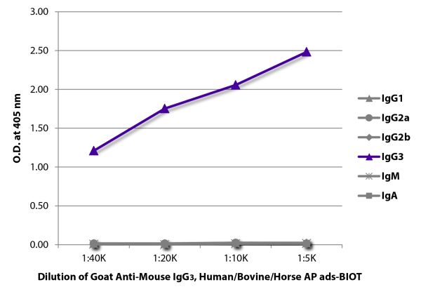 ELISA plate was coated with purified mouse IgG<sub>1</sub>, IgG<sub>2a</sub>, IgG<sub>2b</sub>, IgG<sub>3</sub>, IgM, and IgA.  Immunoglobulins were detected with serially diluted Goat Anti-Mouse IgG<sub>3</sub>, Human/Bovine/Horse SP ads-BIOT (SB Cat. No