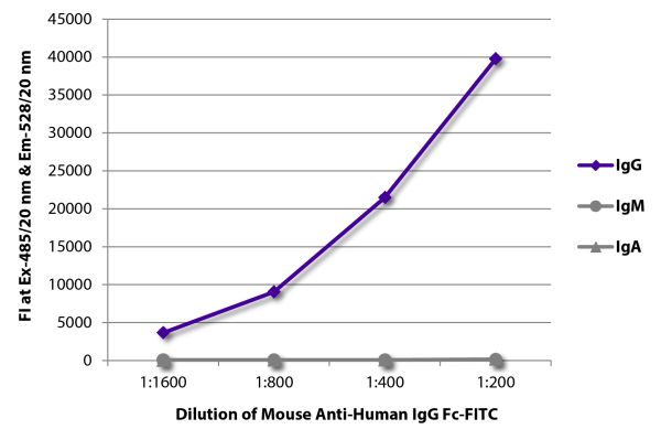FLISA plate was coated with purified human IgG, IgM, and IgA.  Immunoglobulins were detected with serially diluted Mouse Anti-Human IgG Fc-FITC (SB Cat. No. 9042-02).