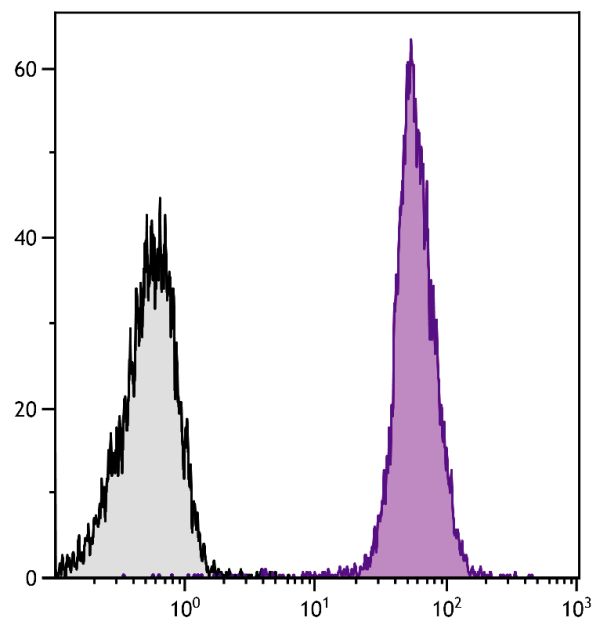 BALB/c mouse splenocytes were stained with Rat Anti-Mouse CD45-UNLB (SB Cat. No. 1660-01) followed by Goat Anti-Rat Ig, Mouse ads-APC (SB Cat. No. 3010-11S).