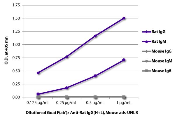 ELISA plate was coated with purified rat IgG and IgM and mouse IgG, IgM, and IgA.  Immunoglobulins were detected with serially diluted Goat F(ab')<sub>2</sub> Anti-Rat IgG(H+L), Mouse ads-UNLB (SB Cat. No. 3052-01) followed by Swine Anti-Goat IgG(H+L), Hu