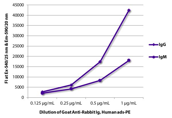 FLISA plate was coated with purified rabbit IgG and IgM.  Immunoglobulins were detected with serially diluted Goat Anti-Rabbit Ig, Human ads-PE (SB Cat. No. 4010-09S).