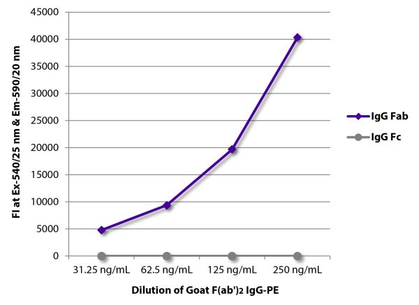 FLISA plate was coated with Rabbit Anti-Goat IgG Fab-UNLB (SB Cat. No. 6022-01) and Mouse Anti-Goat IgG Fc-UNLB (SB Cat. No. 6157-01).  Serially diluted Goat F(ab')<sub>2</sub> IgG-PE (SB Cat. No. 0110-09) was captured and fluorescence intensity quantifie