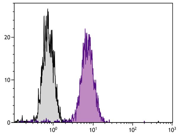 Human T cell leukemia cell line Jurkat was intracellularly stained with Mouse Anti-Human CD107b-FITC (SB Cat. No. 9840-02S).