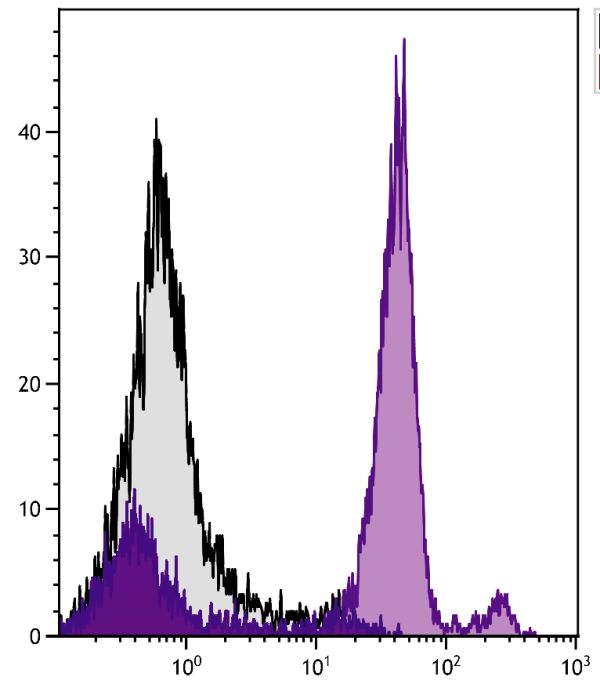 BALB/c mouse bone marrow cells were stained with Rat Anti-Mouse Ly-6C-UNLB (SB Cat. No. 1760-01) followed by Mouse Anti-Rat IgG<sub>2c</sub>-FITC (SB Cat. No. 3075-02).