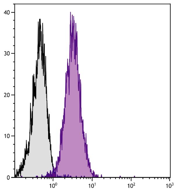 BALB/c mouse splenocytes were stained with Rat Anti-Mouse CD102-FITC (SB Cat. No. 1925-02S).