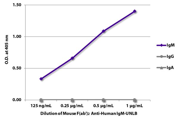 ELISA plate was coated with purified human IgM, IgG, and IgA.  Immunoglobulins were detected with serially diluted Mouse F(ab')<sub>2</sub> Anti-Human IgM-UNLB (SB Cat. No. 9023-01) followed by Goat Anti-Mouse IgG(H+L), Human ads-HRP (SB Cat. No. 1031-05)