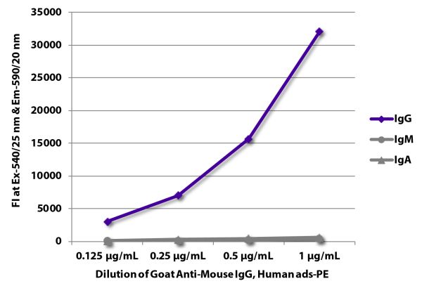 FLISA plate was coated with purified mouse IgG, IgM, and IgA.  Immunoglobulins were detected with serially diluted Goat Anti-Mouse IgG, Human ads-PE (SB Cat. No. 1030-09S).