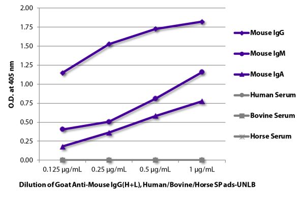 ELISA plate was coated with purified mouse IgG, IgM, and IgA and human, bovine, and horse serum.  Immunoglobulins and sera were detected with serially diluted Goat Anti-Mouse IgG(H+L), Human/Bovine/Horse SP ads-UNLB (SB Cat. No. 1037-01) followed by Mouse
