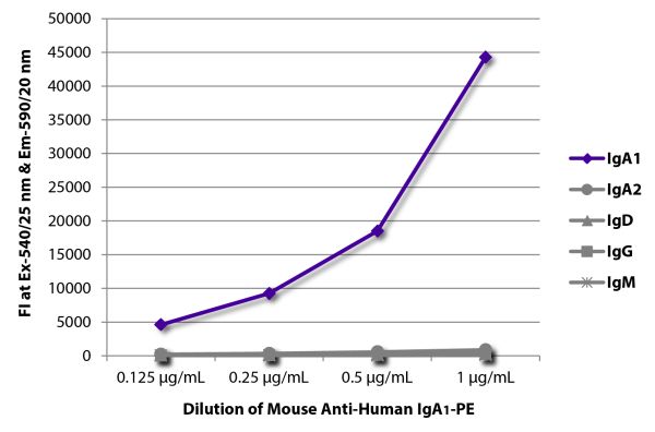FLISA plate was coated with purified human IgA<sub>1</sub>, IgA<sub>2</sub>, IgD, IgG, and IgM.  Immunoglobulins were detected with serially diluted Mouse Anti-Human IgA<sub>1</sub>-PE (SB Cat. No. 9130-09).