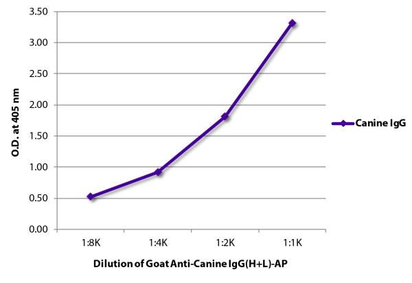 ELISA plate was coated with purified canine IgG.  Immunoglobulin was detected with Goat Anti-Canine IgG(H+L)-AP (SB Cat. No. 6070-04).