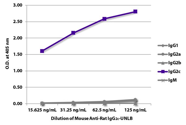 ELISA plate was coated with purified rat IgG<sub>1</sub>, IgG<sub>2a</sub>, IgG<sub>2b</sub>, IgG<sub>2c</sub>, and IgM.  Immunoglobulins were detected with serially diluted Mouse Anti-Rat IgG<sub>2c</sub>-UNLB (SB Cat. No. 3075-01) followed by Rat Anti-M