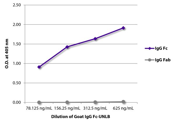 ELISA plate was coated with serially diluted Goat IgG Fc-UNLB (SB Cat. No. 0130-01).  Immunoglobulin was detected with Mouse Anti-Goat IgG Fc-BIOT (SB Cat. No. 6157-08) and Rabbit Anti-Goat IgG Fab-BIOT (SB Cat. No. 6022-08) followed by Streptavidin-HRP (