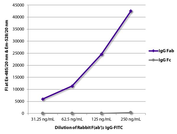 FLISA plate was coated with Goat Anti-Rabbit IgG Fab-UNLB (SB Cat. No. 4040-01) and Goat Anti-Rabbit IgG Fc-UNLB (SB Cat. No. 4041-01).  Serially diluted Rabbit F(ab')<sub>2</sub> IgG-FITC (SB Cat. No. 0112-02) was captured and fluorescence intensity quan