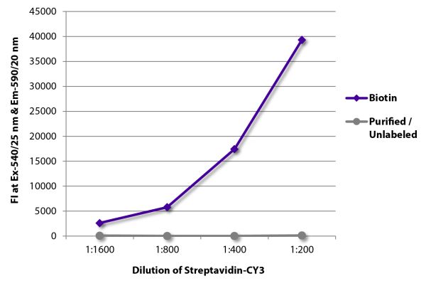 FLISA plate was coated with Goat Anti-Human IgG-BIOT (SB Cat. No. 2040-08) and purified/unlabeled Rat IgG<sub>1</sub>κ.  Biotin conjugated antibody and purified immunoglobulin were detected with serially diluted Streptavidin-CY3 (SB Cat. No. 7105-12).