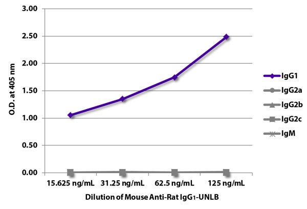 ELISA plate was coated with purified rat IgG<sub>1</sub>, IgG<sub>2a</sub>, IgG<sub>2b</sub>, IgG<sub>2c</sub>, and IgM.  Immunoglobulins were detected with serially diluted Mouse Anti-Rat IgG<sub>1</sub>-UNLB (SB Cat. No. 3061-01) followed by Goat Anti-M