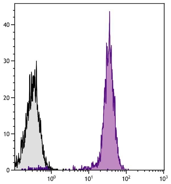 Chicken peripheral blood lymphocytes were stained with Mouse Anti-Chicken CD45-BIOT (SB Cat. No. 8270-08) followed by Streptavidin-FITC (SB Cat. No. 7100-02).