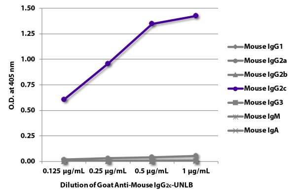ELISA plate was coated with purified mouse IgG<sub>1</sub>, IgG<sub>2a</sub>, IgG<sub>2b</sub>, IgG<sub>3</sub>, IgM, and IgA.  Immunoglobulins were detected with serially diluted Goat Anti-Mouse IgG<sub>2c</sub>-UNLB (SB Cat. No. 1078-01) followed by Mou