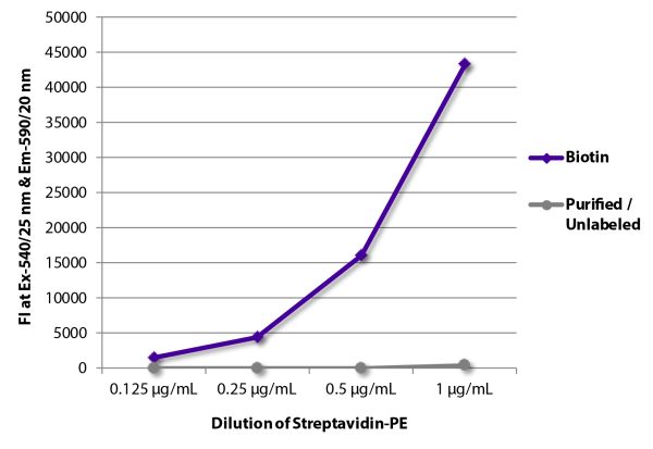 FLISA plate was coated with Goat Anti-Human IgG-BIOT (SB Cat. No. 2040-08) and purified/unlabeled Rat IgG<sub>1</sub>κ.  Biotin conjugated antibody and purified immunoglobulin were detected with serially diluted Streptavidin-PE (SB Cat. No. 7105-09S).