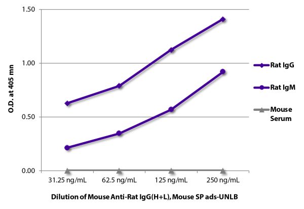 ELISA plate was coated with purified rat IgG and IgM and mouse serum.  Immunoglobulins and serum were detected with serially diluted Mouse Anti-Rat IgG(H+L), Mouse SP ads-UNLB (SB Cat. No. 3053-01) followed by Goat Anti-Mouse IgG(H+L), Rat ads-HRP (SB Cat