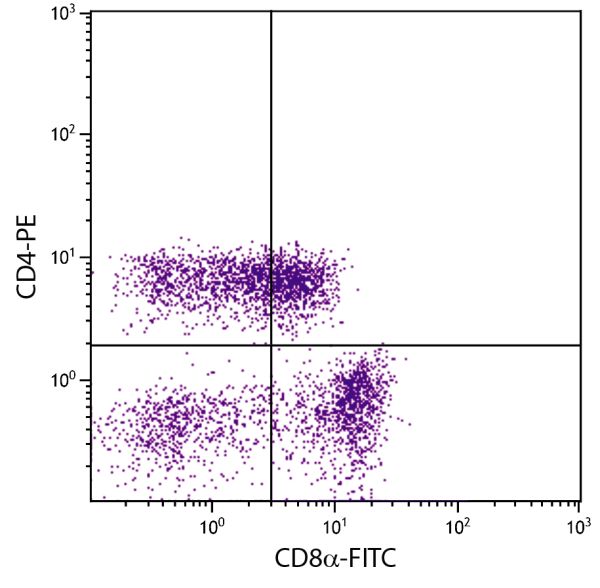 Porcine peripheral blood lymphocytes were stained with Mouse Anti-Porcine CD4-PE (SB Cat. No. 4515-09) and Mouse Anti-Porcine CD8α-FITC (SB Cat. No. 4520-02).