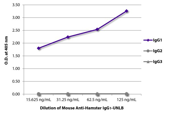ELISA plate was coated with purified hamster IgG<sub>1</sub>, IgG<sub>2</sub>, and IgG<sub>3</sub>.  Immunoglobulins were detected with serially diluted Mouse Anti-Hamster IgG<sub>1</sub>-UNLB (SB Cat. No. 1940-01) followed by Rat Anti-Mouse IgG<sub>2b</s
