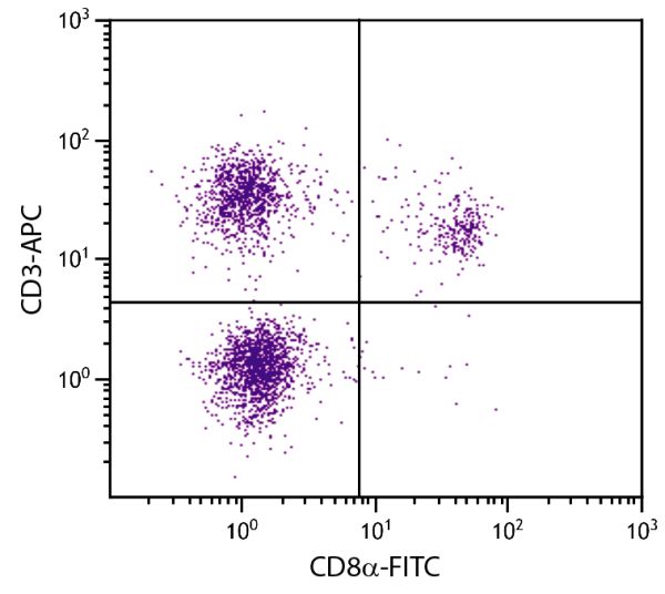 Chicken peripheral blood lymphocytes were stained with Mouse Anti-Chicken CD3-APC (SB Cat. No. 8200-11) and Mouse Anti-Chicken CD8α-FITC (SB Cat. No. 8220-02).