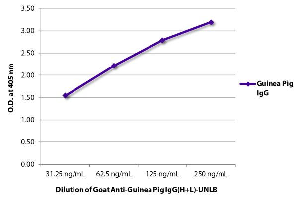 ELISA plate was coated with purified guinea pig IgG.  Immunoglobulin was detected with Goat Anti-Guinea Pig IgG(H+L)-UNLB (SB Cat. No. 6090-01) followed by Mouse Anti-Goat IgG Fc-HRP (SB Cat. No. 6158-05).