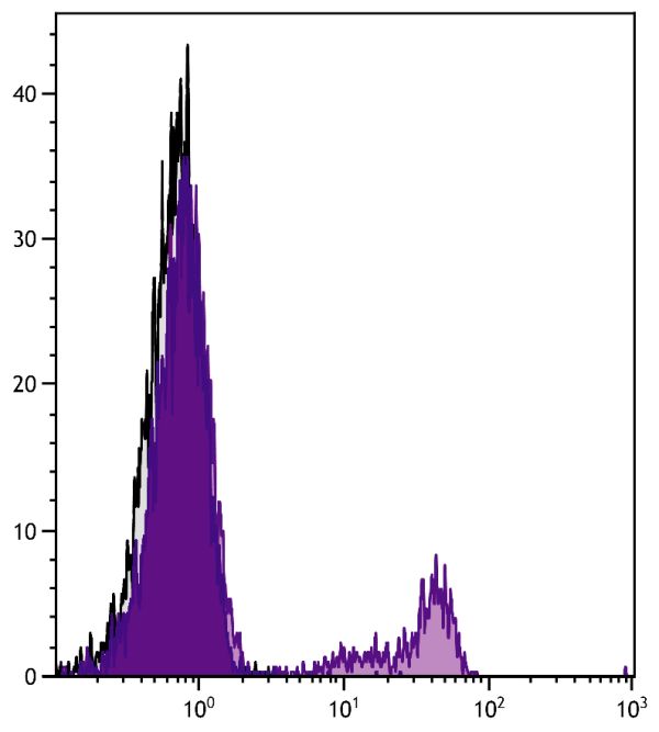 Chicken peripheral blood lymphocytes were stained with Mouse Anti-Chicken TCRγδ-UNLB (SB Cat. No. 8230-01) followed by Goat Anti-Mouse IgG<sub>1</sub>, Human ads-FITC (SB Cat. No. 1070-02).