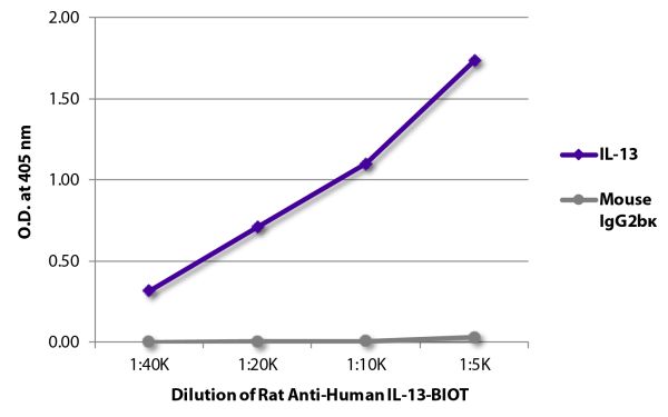 ELISA plate was coated with recombinant human IL-13 and purified/unlabeled Mouse IgG<sub>2b</sub>κ.  Recombinant protein and purified immunoglobulin were detected with serially diluted Rat Anti-Human IL-13-BIOT (SB Cat. No. 10126-08) followed by Streptavi