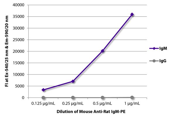 FLISA plate was coated with purified rat IgM and IgG.  Immunoglobulins were detected with serially diluted Mouse Anti-Rat IgM-PE (SB Cat. No. 3080-09).