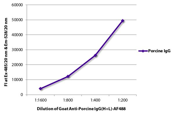 FLISA plate was coated with purified porcine IgG.  Immunoglobulin was detected with Goat Anti-Porcine IgG(H+L)-AF488 (SB Cat. No. 6050-30).
