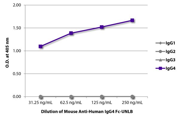 ELISA plate was coated with purified human IgG<sub>1</sub>, IgG<sub>2</sub>, IgG<sub>3</sub>, and IgG<sub>4</sub>.  Immunoglobulins were detected with serially diluted Mouse Anti-Human IgG<sub>4</sub> Fc-UNLB (SB Cat. No. 9200-01) followed by Goat Anti-Mo