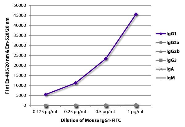 FLISA plate was coated with Goat Anti-Mouse IgG<sub>1</sub>, Human ads-UNLB (SB Cat. No. 1070-01), Goat Anti-Mouse IgG<sub>2a</sub>, Human ads-UNLB (SB Cat. No. 1080-01), Goat Anti-Mouse IgG<sub>2b</sub>, Human ads-UNLB (SB Cat. No. 1090-01), Goat Anti-Mo