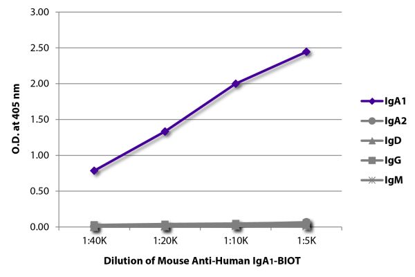 ELISA plate was coated with purified human IgA<sub>1</sub>, IgA<sub>2</sub>, IgD, IgG, and IgM.  Immunoglobulins were detected with serially diluted Mouse Anti-Human IgA<sub>1</sub>-BIOT (SB Cat. No. 9130-08) followed by Streptavidin-HRP (SB Cat. No. 7100