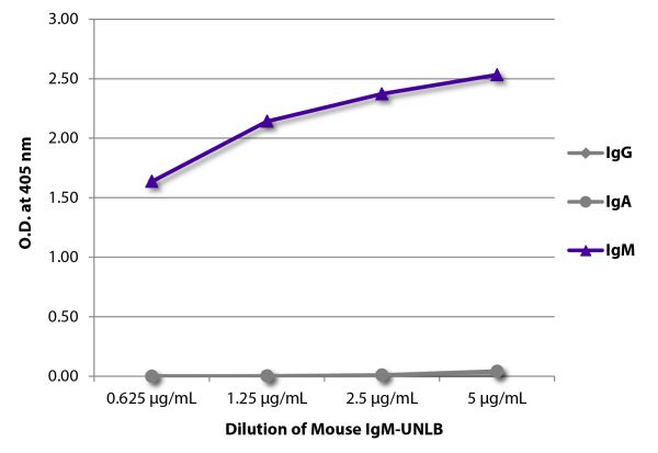 ELISA plate was coated with serially diluted Mouse IgM-UNLB (SB Cat. No. 0101-01).  Immunoglobulin was detected with Goat Anti-Mouse IgG, Human ads-BIOT (SB Cat. No. 1030-08), Goat Anti-Mouse IgA-BIOT (SB Cat. No. 1040-08), and Goat Anti-Mouse IgM, Human 