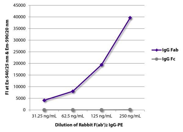 FLISA plate was coated with Goat Anti-Rabbit IgG Fab-UNLB (SB Cat. No. 4040-01) and Goat Anti-Rabbit IgG Fc-UNLB (SB Cat. No. 4041-01).  Serially diluted Rabbit F(ab')<sub>2</sub> IgG-PE (SB Cat. No. 0112-09) was captured and fluorescence intensity quanti