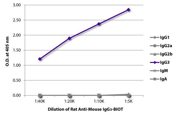 ELISA plate was coated with purified mouse IgG<sub>1</sub>, IgG<sub>2a</sub>, IgG<sub>2b</sub>, IgG<sub>3</sub>, IgM, and IgA.  Immunoglobulins were detected with serially diluted Rat Anti-Mouse IgG<sub>3</sub>-BIOT (SB Cat. No. 1191-08) followed by Strep