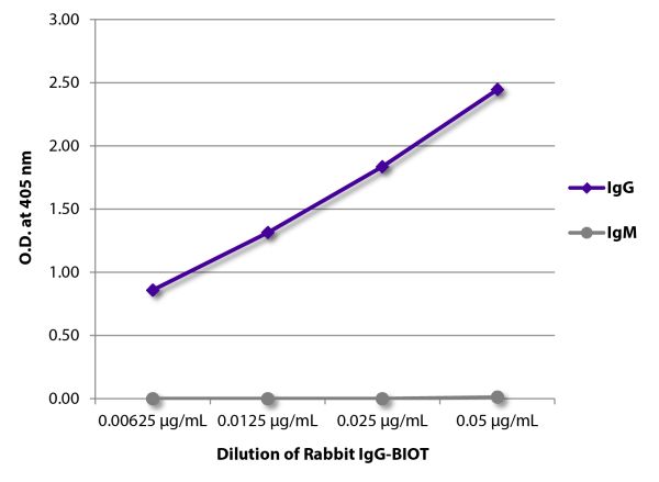 ELISA plate was coated with Goat Anti-Rabbit IgG-UNLB (SB Cat. No. 4030-01) and Goat Anti-Rabbit IgM-UNLB (SB Cat. No. 4020-01).  Serially diluted Rabbit IgG-BIOT (SB Cat. No. 0111-08) was captured followed by Streptavidin-HRP (SB Cat. No. 7100-05) and qu