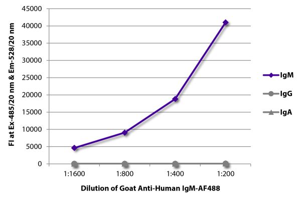 FLISA plate was coated with purified human IgM, IgG, and IgA.  Immunoglobulins were detected with serially diluted Goat Anti-Human IgM-AF488 (SB Cat. No. 2020-30).